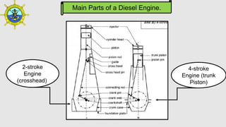 Main Parts of a Diesel Engine.
2-stroke
Engine
(crosshead))
4-stroke
Engine (trunk
Piston)
 