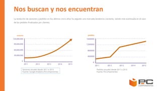 Nos buscan y nos encuentran
Sesiones anuales desde 2011 a 2015
Fuente: Google Analytics-PcComponentes
Pedidos anuales desde 2011 a 2015
Fuente: PcComponentes
La evolución de sesiones y pedidos en los últimos cinco años ha seguido una marcada tendencia creciente, siendo más acentuada en el caso
de los pedidos finalizados por clientes.
 