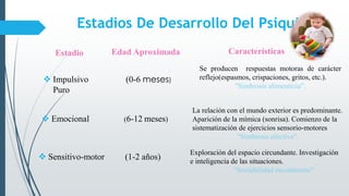Estadios De Desarrollo Del Psiquismo
Estadio Edad Aproximada Características
 Impulsivo
Puro
(0-6 meses)
Se producen respuestas motoras de carácter
reflejo(espasmos, crispaciones, gritos, etc.).
"Simbiosis alimenticia".
 Emocional (6-12 meses)
La relación con el mundo exterior es predominante.
Aparición de la mímica (sonrisa). Comienzo de la
sistematización de ejercicios sensorio-motores
"Simbiosis afectiva".
 Sensitivo-motor (1-2 años)
Exploración del espacio circundante. Investigación
e inteligencia de las situaciones.
"Sociabilidad incontinente".
 