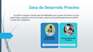 Zona de Desarrollo Próximo
Se refiere al espacio o brecha entre las habilidades que ya posee el/la niño/a y lo que
puede llegar a aprender a través de la guía o apoyo que le puede proporcionar un adulto
o un par más competente.
Aprendizaje
Independiente. Zona de Desarrollo
Próximo
 
