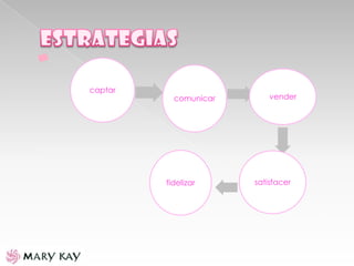 captar
comunicar vender
satisfacerfidelizar
 