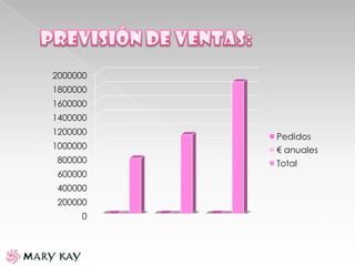 0
200000
400000
600000
800000
1000000
1200000
1400000
1600000
1800000
2000000
2014 2015 2016
Pedidos
€ anuales
Total
 