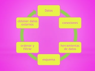 Datos
conexiones
herramientas
de datos
esquema
ordenar y
filtrar
obtener datos
externos
 
