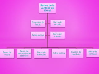 Partes de la
ventana de
Excel
Barra de
titulo
Barra de
herramientas
estándar
Barra de
formulas
Celda activa
Cuadro de
nombres
Barra de
formato
Etiquetas de
hojas
Barra de
estado
Celda activa
Barra de
menús
 