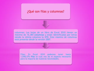 ¿Qué son filas y columnas?
columnas: Las hojas de un libro de Excel 2010 tienen un
máximo de 16,384 columnas y están identificadas por letras
siendo la última columna la XFD. Este máximo de columnas
está presente desde la versión 2007.
Filas: En Excel 2010 podemos tener hasta
1,048,576 filas lo cual nos da el espacio necesario
para la mayoría de nuestras necesidades.
 