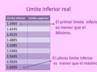 Limite inferior real
Limite inferior Limite superior
1.3965                             El primer limite inferio
1.4245                             es menor que el
1.4525                             Mínimo.
1.4805
1.5085
1.5365
1.5645
                                  El ultimo limite inferior
1.5925                            es menor que el máximo
1.6205
 