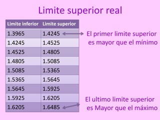Limite superior real
Limite inferior Limite superior
1.3965         1.4245             El primer limite superior
1.4245         1.4525             es mayor que el mínimo
1.4525         1.4805
1.4805         1.5085
1.5085         1.5365
1.5365         1.5645
1.5645         1.5925
1.5925         1.6205             El ultimo limite superior
1.6205         1.6485             es Mayor que el máximo
 