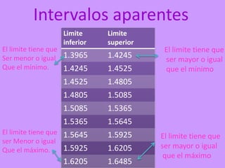 Intervalos aparentes
                  Limite     Limite
                  inferior   superior
El limite tiene que                      El limite tiene que
Ser menor o igual 1.3965     1.4245      ser mayor o igual
Que el mínimo.      1.4245   1.4525      que el mínimo
                  1.4525     1.4805
                  1.4805     1.5085
                  1.5085     1.5365
                  1.5365     1.5645
El limite tiene que 1.5645   1.5925     El limite tiene que
ser Menor o igual
                    1.5925   1.6205     ser mayor o igual
Que el máximo.
                                         que el máximo
                  1.6205     1.6485
 