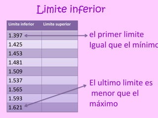 Limite inferior
Limite inferior    Limite superior

1.397                                el primer limite
1.425                                Igual que el mínimo
1.453
1.481
1.509
1.537                                El ultimo limite es
1.565
                                     menor que el
1.593
1.621                                máximo
 