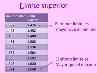 Limite superior
Limite inferior Limite
                superior
1.397          1.424       El primer limite es
1.425          1.452       mayor que el mínimo
1.453          1.480
1.481          1.508
1.509          1.536
1.537          1.564
1.565          1.592       El ultimo limite es
1.593          1.620       Mayor que el máximo
1.621          1.648
 