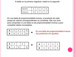 A doble en la primera magnitud, mitad en la segunda
Operarios 2 3 4 8
Tiempo (h) 12 8 6 3
En una tabla de proporcionalidad inversa, el producto de cada
pareja de valores correspondientes es constante. Ello nos sirve
para comprobar si una tabla es de proporcionalidad inversa y para
completar tablas incompletas.
A 2 3 4 10
B 12 8 6 2,4

Es una tabla de proporcionalidad inversa
(los productos son iguales)
A 4 6
B 9 12 18
 A 4 3 6 2
B 9 12 6 18
 