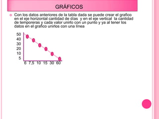 GRÁFICOS
 Con los datos anteriores de la tabla dada se puede crear el grafico
en el eje horizontal cantidad de días y en el eje vertical la cantidad
de temporeras y cada valor unirlo con un punto y ya al tener los
datos en el grafico unirlos con una línea
50
40
30
20
10
5
6 7,5 10 15 30 60
 