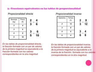 3.- Fracciones equivalentes en las tablas de proporcionalidad
8
4
6
3
12
8
3
2Naranjas
(kg)
Precio
(€)
2 4
3 6
4 8
5 10
Propocionalidad directa
En las tablas de proporcionalidad directa,
la fracción formada con un par de valores
de la primera magnitud es equivalente a la
fracción formada con los valores
correspondientes en la otra magnitud.
Operarios Tiempo
(h)
2 12
3 8
4 6
6 4
Propocionalidad inversa
En las tablas de proporcionalidad inversa,
la fracción formada con un par de valores
de la primera magnitud es equivalente a la
inversa de la fracción formada con los valores
correspondientes en la otra magnitud.
10
6
5
3
6
4
3
2
 