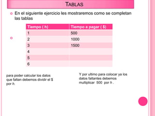 TABLAS
 En el siguiente ejercicio les mostraremos como se completan
las tablas

para poder calcular los datos
que faltan debemos dividir el $
por h.
Y por ultimo para colocar ya los
datos faltantes debemos
multiplicar 500 por h .
Tiempo ( h) Tiempo a pagar ( $)
1 500
2 1000
3 1500
4
5
6
 