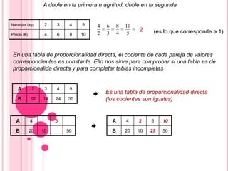 A doble en la primera magnitud, doble en la segunda
Naranjas (kg) 2 3 4 5
Precio (€) 4 6 8 10 5
10
4
8
3
6
2
4
2 (es lo que corresponde a 1)
En una tabla de proporcionalidad directa, el cociente de cada pareja de valores
correspondientes es constante. Ello nos sirve para comprobar si una tabla es de
proporcionalida directa y para completar tablas incompletas
A 2 3 4 5
B 12 18 24 30
 Es una tabla de proporcionalidad directa
(los cocientes son iguales)
A 4 5
B 20 10 50

A 4 2 5 10
B 20 10 25 50
 