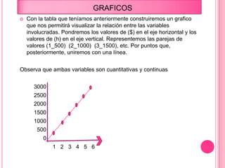 GRAFICOS
 Con la tabla que teníamos anteriormente construiremos un grafico
que nos permitirá visualizar la relación entre las variables
involucradas. Pondremos los valores de ($) en el eje horizontal y los
valores de (h) en el eje vertical. Representemos las parejas de
valores (1_500) (2_1000) (3_1500), etc. Por puntos que,
posteriormente, uniremos con una línea.
Observa que ambas variables son cuantitativas y continuas
3000
2500
2000
1500
1000
500
0
1 2 3 4 5 6
 