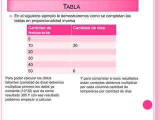 TABLA
 En el siguiente ejemplo le demostraremos como se completan las
tablas en proporcionalidad inversa
Cantidad de
temporeras
Cantidad de días
5
10 30
20
30
40
50 6
Para poder calcular los datos
faltantes (cantidad de días) debemos
multiplicar primero los datos ya
existente (10*30) que da como
resultado 300 Y con ese resultado
podemos empezar a calcular.
Y para comprobar si esos resultados
están correctos debemos multiplicar
por cada columna cantidad de
temporeras por cantidad de días
 