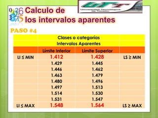 Calculo de
    los intervalos aparentes
PASO #4
                    Clases o categorías
                   Intervalos Aparentes
            Límite Inferior   Límite Superior
 LI ≤ MIN      1.412              1.428         LS ≥ MIN
                1.429             1.445
                1.446             1.462
                1.463             1.479
                1.480             1.496
                1.497             1.513
                1.514             1.530
                1.531             1.547
 LI ≤ MAX      1.548              1.564         LS ≥ MAX
 