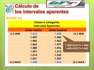Cálculo de
    los intervalos aparentes
PASO #4
                    Clases o categorías
                   Intervalos Aparentes
            Límite Inferior   Límite Superior
 LI ≤ MIN       1.412              1.428         LS ≥ MIN
                1.429              1.445
                1.446              1.462
                1.463              1.479 1.428+0.017= 1.445
                1.480              1.496   1.445+0.017=1.462
                1.497              1.513
                1.514              1.530
                1.531              1.547
 LI ≤ MAX       1.548              1.564         LS ≥ MAX
 