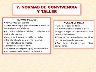 8
7. NORMAS DE CONVIVENCIA
Y TALLER
NORMAS DE AULA
Puntualidad y asistencia
Evitar interrumpir, especialmente durante las
explicaciones del profesor.
No utilizar teléfonos móviles o cualquier otro
equipo electrónico.
Mantener limpias y recogidas las aulas.
Respeto al profesor y los compañeros.
Traer el material de trabajo.
Realizar las tareas cada día.
No comer, beber (solo agua) o comer chicle.
No levantarse del asiento sin permiso.
NORMAS DE TALLER
Limpiar la zona de taller.
Subir taburetes al acabar la clase.
Coger y dejar las herramientas con
permiso del profesor.
Conectar las herramientas eléctricas
bajo supervisión del profesor.
No tocar trabajos de otros
compañeros.
 