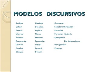 MODELOS DISCURSIVOS Analizar Clasificar Comparar Definir Describir Solicitar información Evaluar Explicar Persuadir Informar Narrar Formular hipótesis Predecir Elaborar Ejemplificar Argumentar Secuenciar Dar instrucciones Deducir Inducir Dar ejemplos Concluir Resumir Exponer Dialogar Debatir