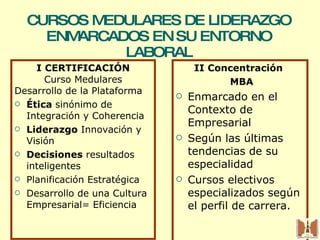 CURSOS MEDULARES DE LIDERAZGO ENMARCADOS EN SU ENTORNO LABORAL I   CERTIFICACIÓN Curso Medulares Desarrollo de la Plataforma Ética  sinónimo de Integración y Coherencia  Liderazgo  Innovación y Visión  Decisiones  resultados inteligentes Planificación Estratégica  Desarrollo de una Cultura Empresarial= Eficiencia II   Concentración  MBA Enmarcado en el Contexto de Empresarial Según las últimas tendencias de su especialidad Cursos electivos especializados según el perfil de carrera. 