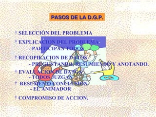 PASOS DE LA D.G.P.

† SELECCIÓN DEL PROBLEMA
† EXPLICACION DEL PROBLEMA
     - PARTICIPAN TODOS
† RECOPILACION DE DATOS
     - PREGUNTANDO, RESUMIENDO Y ANOTANDO.
† EVALUACION DE DATOS
     - TODOS JUZGAN
† RESUMEN O CONCLUSION
      - EL ANIMADOR
† COMPROMISO DE ACCION.
 