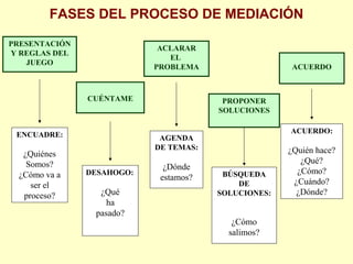 FASES DEL PROCESO DE MEDIACIÓN
PRESENTACIÓN
Y REGLAS DEL
JUEGO
ENCUADRE:
¿Quiénes
Somos?
¿Cómo va a
ser el
proceso?
CUÉNTAME
DESAHOGO:
¿Qué
ha
pasado?
ACLARAR
EL
PROBLEMA
AGENDA
DE TEMAS:
¿Dónde
estamos?
PROPONER
SOLUCIONES
BÚSQUEDA
DE
SOLUCIONES:
¿Cómo
salimos?
ACUERDO
ACUERDO:
¿Quién hace?
¿Qué?
¿Cómo?
¿Cuándo?
¿Dónde?
 