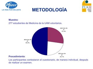 METODOLOGÍA
Muestra:
277 estudiantes de Medicina de la UAM voluntarios.
Procedimiento:
Los participantes contestaron el cuestionario, de manera individual, después
de realizar un examen.
alumnos de
4º
27,4%
alumnos de
5º
23,1%
alumnos de
6º
49,5%
 