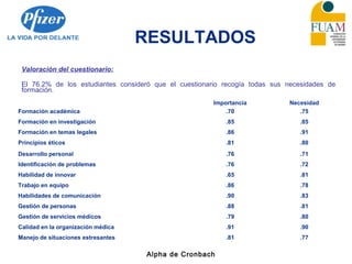 RESULTADOS
Valoración del cuestionario:
El 76.2% de los estudiantes consideró que el cuestionario recogía todas sus necesidades de
formación.
Importancia Necesidad
Formación académica .70 .75
Formación en investigación .85 .85
Formación en temas legales .86 .91
Principios éticos .81 .80
Desarrollo personal .76 .71
Identificación de problemas .76 .72
Habilidad de innovar .65 .81
Trabajo en equipo .86 .78
Habilidades de comunicación .90 .83
Gestión de personas .88 .81
Gestión de servicios médicos .79 .80
Calidad en la organización médica .91 .90
Manejo de situaciones estresantes .81 .77
Alpha de Cronbach
 