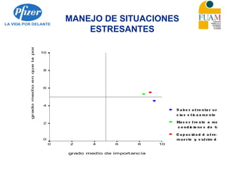 MANEJO DE SITUACIONES
ESTRESANTES
grado medio de importanc ia
1086420
gradomedioenquelaposeen
10
8
6
4
2
0
S a b e r a fro nta r urg e n
c ia s e fic a z me nte
Ha c e r fre nte a ma la s
c o nd ic io ne s d e tra b
C a p a c id a d d a fro nta r
mue rte y s ufrim d ia r
 