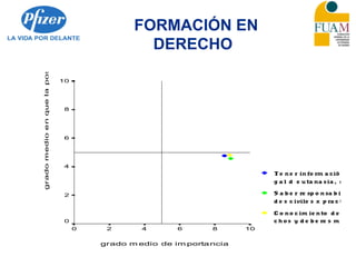 grado m edio de im portancia
1086420
gradomedioenquelaposeen
10
8
6
4
2
0
Te ne r in fo rm a ció n le
g a l d e u ta na sia , e tc
S a b e r re sp o n sa b ilid a
d e s c ivile s x p ra c ti
C o no c im ie nto d e d e re
c h o s y d e b e re s m e d ic
FORMACIÓN EN
DERECHO
 