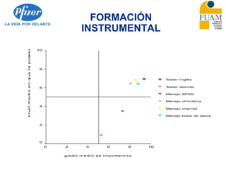 FORMACIÓN
INSTRUMENTAL
grado medio de importanc ia
1086420
nivelmedioenquelaposeen
10
8
6
4
2
0
Saber Inglés
Saber alemán
Manejo SPSS
Manejo of imática
Manejo internet
Manejo base de datos
 