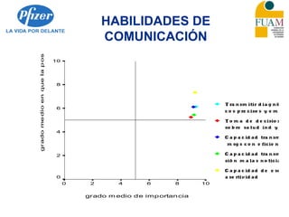 HABILIDADES DE
COMUNICACIÓN
grado m edio de importancia
1086420
gradomedioenquelaposeen
10
8
6
4
2
0
T ra nsm itir d ia g nó sti
c o s p re ciso s y e m p á t
T o m a d e d e cisio ne s
so b re sa lud ind y c o
C a p a c id a d tra nsm itir
m sg s c o n e ficie nc ia
C a p a c id a d tra nsm i-
sió n m a la s no ticia s
C a p a c id a d d e e sc uc h
a se rtivid a d
 