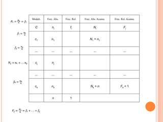 Modali. Frec. Abs. Frec. Rel. Frec. Abs. Acumu. Frec. Rel. Acumu. 
C ni fi Ni Fi 
c1 n1 N1 = n1 
... ... ... ... ... 
cj nj 
... ... ... ... ... 
ck nk Nk = n Fk = 1 
n 1 
 