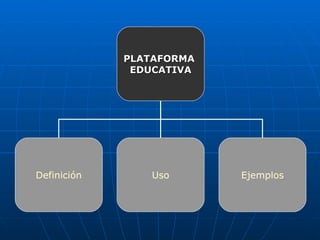 PLATAFORMA  EDUCATIVA Definición Uso Ejemplos 