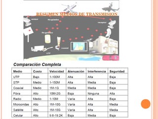 RESUMEN MEDIOS DE TRANSMISION

 