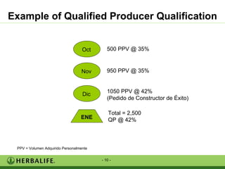 Example of Qualified Producer Qualification 500 PPV @ 35% 950 PPV @ 35% 1050 PPV @ 42% (Pedido de Constructor de Éxito) Total = 2,500 QP @ 42% ENE PPV = Volumen Adquirido Personalmente Oct Nov Dic 