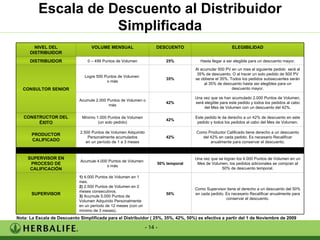 Escala de Descuento al Distribuidor Simplificada Nota: La Escala de Descuento Simplificada para el Distribuidor ( 25%, 35%, 42%, 50%) es efectiva a partir del 1 de Noviembre de 2009 NIVEL DEL DISTRIBUIDOR VOLUME MENSUAL DESCUENTO ELEGIBILIDAD DISTRIBUIDOR 0 – 499 Puntos de Volumen 25% Hasta llegar a ser elegible para un descuento mayor. CONSULTOR SENIOR Logre 500 Puntos de Volumen  o más 35% Al acumular 500 PV en un mes el siguiente pedido  será al 35% de descuento, O al hacer un solo pedido de 500 PV se obtiene el 35%. Todos los pedidos subsecuentes serán al 35% de descuento hasta ser elegibles para un descuento mayor. Acumule 2.000 Puntos de Volumen o más 42% Una vez que se han acumulado 2.000 Puntos de Volumen, será elegible para este pedido y todos los pedidos al cabo del Mes de Volumen con un descuento del 42%. CONSTRUCTOR DEL ÉXITO Mínimo 1.000 Puntos de Volumen (un solo pedido) 42% Este pedido le da derecho a un 42% de descuento en este pedido y todos los pedidos al cabo del Mes de Volumen. PRODUCTOR CALIFICADO 2.500 Puntos de Volumen Adquirido Personalmente acumulados en un período de 1 a 3 meses 42% Como Productor Calificado tiene derecho a un descuento del 42% en cada pedido. Es necesario Recalificar anualmente para conservar el descuento. SUPERVISOR EN PROCESO DE CALIFICACIÓN Acumule 4.000 Puntos de Volumen  o más 50% temporal Una vez que se logran los 4.000 Puntos de Volumen en un Mes de Volumen, los pedidos adicionales se compran al 50% de descuento temporal. SUPERVISOR 1)  4.000 Puntos de Volumen en 1 mes . 2)  2.500 Puntos de Volumen en 2 meses consecutivos.   3)  Acumule 5.000 Puntos de Volumen Adquirido Personalmente en un período de 12 meses (con un mínimo de 3 meses). 50% Como Supervisor tiene el derecho a un descuento del 50% en cada pedido. Es necesario Recalificar anualmente para conservar el descuento. 
