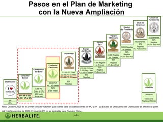 Pasos en el Plan de Marketing  con la Nueva A mpliación Posición Nota: Octubre 2009 es el primer Mes de Volumen que cuenta para las califcaciones de PC y 5K . La Escala de Descuento del Distribuidor es efectiva a partir  del 1 de Noviembre de 2009. El nivel de PC no es aplicable para Corea ni China. Equipo  del Mundo 1) 10.000 PV-1 mes 2) 500 Reg.-1 mes 3) 2.500 PV-4 meses 50% Regalías Equipo GET 1.000 Regalías en 3 meses 50% Regalías 2% Bono Prod. Equipo Millonario 4.000 Regalías en 3 meses 50% Regalías 4% Bono Prod. Equipo del Presidente 10.000 Regalías en 3 meses 50% Regalías 6%-7% Bono Prod. Club del Chairman 5 Diamantes 50% Regalías 6%-7% Bono Prod. Círculo de Fundadores 10 Diamantes 50% Regalías 6%-7% Bono Prod. Distribuidor IBP 25% Constructor del Éxito 1.000 PV  Orden al 42% 42% hasta fin de mes Calificación % Descuento Regalías y Utilidades Productor Calificado 2.500 PVP en 1 a 3 meses 42% al por mayor Supervisor 1) 4.000 PV - 1 mes  2)2.500 PV – 2 meses 3)  5.000 PVP-12 meses 50% Regalías Consultor Senior 500+ VP al 35 %   2.000+ VP al 42 % 