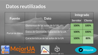 Datos reutilizados
Fuente Dato
Integrado
Servidor Cliente
Portal de datos
Elementos de las aulas de la UA 100% 100%
Datos de Gestión de Espacios de la UA 100% 100%
Características de las aulas de la UA 100% 80%
 