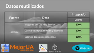 Datos reutilizados
Fuente Dato
Integrado
Cliente
SIGUA
Imagenes del Tile Map Service 100%
Datos de campus, edificios y estancias 100%
Estancia dada una coordenada 100%
 