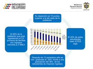 Su deserción es 10 puntos
                                superior a la del resto de la
                                         población



                       100%
                        90%    14% 17%
                                       21% 28%
                        80%                    33% 37%
                                                       43% 45% 48%
                                                                   56%
    El 50% de la        70%
                                                                           Alto
                        60%
población que está      50%                                                Medio   El 45% de estos
 ingresando a E.S.      40%                                                Bajo
                                                                                      estudiantes
                        30%
proviene de familias    20%
                               48%
                                     40% 35%                                         traen ICFES
    con ingresos        10%
                                             29% 25% 23%

menores a 2 SMLV         0%
                                                         19% 18% 15% 12%
                                                                                         bajo
                                           1




                                          LV
                                          LV


                                          LV

                                          LV

                                          LV


                                          LV

                                          LV

                                          LV


                                          LV
                                        de




                                       SM
                                        M


                                        M

                                        M

                                        M


                                        M

                                        M

                                        M


                                        M
                                     )S


                                     )S

                                     )S

                                     )S


                                     )S

                                     )S

                                     )S


                                     )S
                          os




                                     9
                        en


                                   ,2


                                   ,3

                                   ,4

                                   ,5


                                   ,6

                                   ,7

                                   ,8


                                   ,9

                                de
                                (1


                                (2

                                (3

                                (4


                                (5

                                (6

                                (7


                                (8
                       M




                             as
                           M


                         Después de 13 semestres sólo se
                        han graduado el 25% frente a una
                            graduación del 38% de los
                         estudiantes de mayores ingresos
 