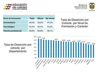 Nivel de formación    Total          Oficial         No oficial
                                                                          Tasa de Deserción por
Universitario         45,4%          43,0%            47,2%                Cohorte por Nivel de
Tecnológica           55,4%          56,4%            53,2%               Formación y Carácter
Técnica profesional   59,6%          60,8%            59,1%

                          60,0%      54,1%
                                             51,4%
                                                                  48,2%
                          50,0%                                            46,6%   45,3%   44,4%   43,9% 41,1%
                                                                                                                 38,0%
                          40,0%                                                                                          36,8%
Tasa de Deserción por
                          30,0%
     cohorte por
                          20,0%
   Departamento
                          10,0%

                              0,0%
 