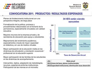 CONVOCATORIA 2011. PRODUCTOS / RESULTADOS ESPERADOS
                Productos / resultados esperados
Planes de fortalecimiento institucional con una
perspectiva integral y de largo plazo

Formalización de la política, procesos y
procedimientos relacionados con el fomento de la
permanencia, especialmente vinculados con calidad
educativa

Mayores recursos de la empresa privada y de
secretarías de educación para apoyo a estudiantes

Mejoramiento del rendimiento académico,
especialmente a través de mayor capacidad
en didáctica y en uso de medios virtuales

Mayor participación de la educación media en las
dinámicas de articulación y orientación vocacional /
profesional con la educación superior

Mayor participación de las familias de los estudiantes
en las dinámicas de acompañamiento.
                                                         año                       Meta anual
Intercambio, réplica, adaptación de metodologías,        2011 Líneas de base, planes institucionales
recursos, experiencia entre las instituciones.           2012 Capacidad institucional, disminución tasas deserción
Participación de las mismas en el micrositio
 