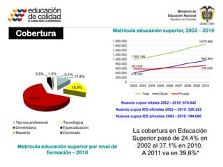 Matrícula educación superior, 2002 – 2010
Cobertura
                                               1.800.000                                         1.670.990
                                               1.600.000
                                               1.400.000
                                               1.200.000
                                                           1.000.148
                                               1.000.000                                          942.964
                                                 800.000
                                                           583.426
                                                 600.000                                          728.026
           3,5%       1,3%                       400.000   416.722
                             0,1% 11,8%
                                                 200.000
                                                       0
                                                           2002 2003 2004 2005 2006 2007 2008 2009 2010
                                 18,9%
                                                                  Total    Oficial   Privada
       64,4%
                                                    Nuevos cupos totales 2002 - 2010: 670.842
                                                Nuevos cupos IES oficiales 2002 – 2010: 526.242
                                                 Nuevos cupos IES privadas 2002 - 2010: 144.600
Técnica profesional          Tecnológica
Universitaria                Especialización
Maestría                     Doctorado                      La cobertura en Educación
                                                            Superior pasó de 24.4% en
 Matrícula educación superior por nivel de                   2002 al 37.1% en 2010.
             formación – 2010                                  A 2011 va en 39,6%*
 