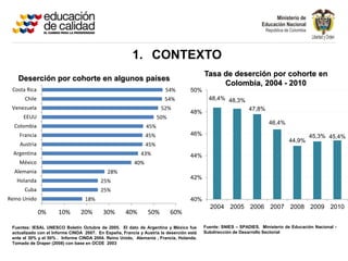 1. CONTEXTO
                                                                                         Tasa de deserción por cohorte en
    Deserción por cohorte en algunos países
                                                                                              Colombia, 2004 - 2010
 Costa Rica                                                            54%         50%
      Chile                                                            54%                 48,4% 48,3%
 Venezuela                                                            52%                                    47,8%
                                                                                   48%
      EEUU                                                           50%
                                                                                                                      46,4%
  Colombia                                                     45%
    Francia                                                    45%                 46%                                                 45,3% 45,4%
                                                                                                                              44,9%
    Austria                                                    45%
  Argentina                                                 43%                    44%
    México                                               40%
  Alemania                                  28%
                                                                                   42%
   Holanda                               25%
      Cuba                               25%
Reino Unido                       18%                                              40%
                                                                                           2004 2005 2006 2007 2008 2009 2010
              0%      10%       20%       30%        40%       50%         60%

 Fuentes: IESAL UNESCO Boletín Octubre de 2005. El dato de Argentina y México fue        Fuente: SNIES – SPADIES. Ministerio de Educación Nacional -
 actualizado con el Informe CINDA 2007. En España, Francia y Austria la deserción está   Subdirección de Desarrollo Sectorial
 ente el 30% y el 50% . Informe CINDA 2004. Reino Unido, Alemania , Francia, Holanda.
 Tomado de Draper (2008) con base en OCDE 2003
 