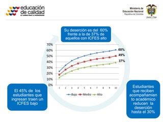 Su deserción es del 60%
                               frente a la de 37% de
                              aquellos con ICFES alto
                    70%
                    60%                                                  60%

                    50%                                                  49%

                    40%                                                  37%

                    30%
                    20%
                    10%
                    0%
                          1   2   3      4   5   6   7      8   9   10           Estudiantes
  El 45% de los                                                                  que reciben
 estudiantes que                  Bajo       Medio   Alto                      acompañamien
ingresan traen un                                                               to académico
   ICFES bajo                                                                    reducen la
                                                                                  deserción
                                                                                hasta el 30%
 