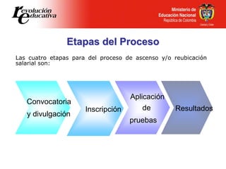 Las cuatro etapas para del proceso de ascenso y/o reubicación
salarial son:
Etapas del Proceso
Convocatoria
y divulgación
Inscripción
Aplicación
de
pruebas
Resultados
 