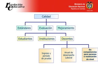 Calidad
Estándares Evaluación Mejoramiento
Estudiantes Instituciones Docentes
De
competencias
para ascenso
o reubicación
de nivel
Anual de
desempeño
Laboral
Ingreso y
periodo
de prueba
 